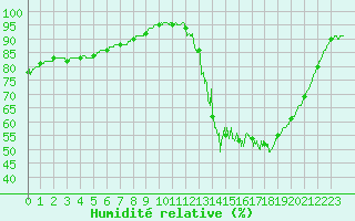 Courbe de l'humidit relative pour Albert-Bray (80)