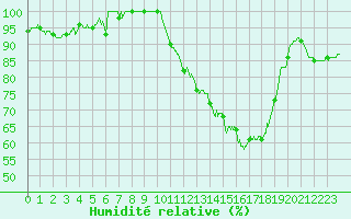 Courbe de l'humidit relative pour Romorantin (41)
