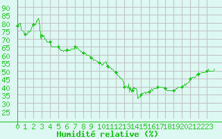 Courbe de l'humidit relative pour Orange (84)