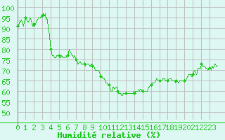 Courbe de l'humidit relative pour Ambrieu (01)