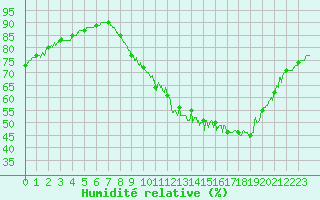 Courbe de l'humidit relative pour Vannes-Sn (56)