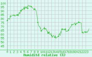 Courbe de l'humidit relative pour Avignon (84)
