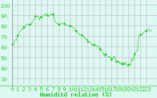 Courbe de l'humidit relative pour Montauban (82)