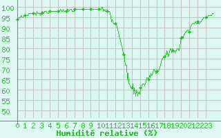 Courbe de l'humidit relative pour Rennes (35)