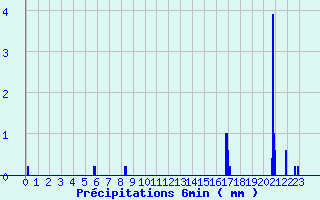 Diagramme des prcipitations pour Saint Julien sur Reyssouze (01)