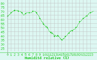 Courbe de l'humidit relative pour Salon-de-Provence (13)