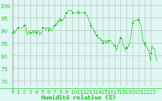 Courbe de l'humidit relative pour Le Bourget (93)