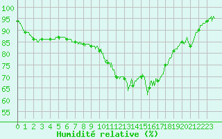 Courbe de l'humidit relative pour Lille (59)