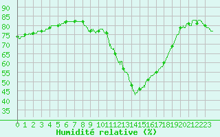Courbe de l'humidit relative pour Nantes (44)