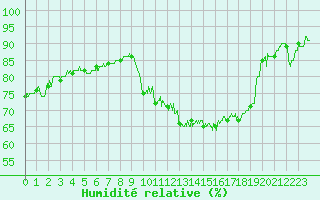 Courbe de l'humidit relative pour Grez-en-Boure (53)