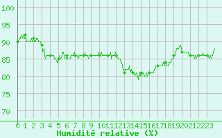 Courbe de l'humidit relative pour Belfort-Dorans (90)