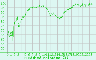 Courbe de l'humidit relative pour Bagnres-de-Luchon (31)