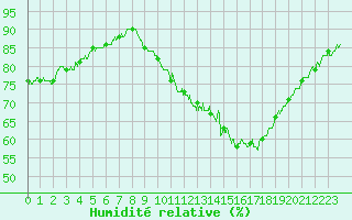 Courbe de l'humidit relative pour Quimper (29)