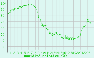 Courbe de l'humidit relative pour Cambrai / Epinoy (62)