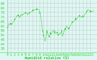 Courbe de l'humidit relative pour Toulon (83)
