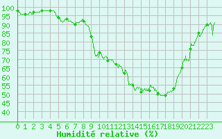 Courbe de l'humidit relative pour Creil (60)