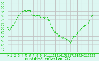 Courbe de l'humidit relative pour Trappes (78)