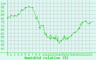 Courbe de l'humidit relative pour Belfort-Dorans (90)