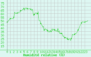 Courbe de l'humidit relative pour Gourdon (46)
