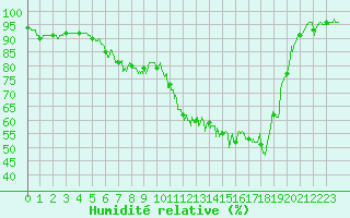 Courbe de l'humidit relative pour Limoges (87)