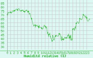 Courbe de l'humidit relative pour Calvi (2B)