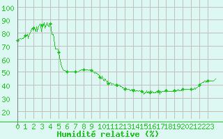 Courbe de l'humidit relative pour Orange (84)