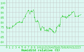 Courbe de l'humidit relative pour Deauville (14)