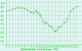 Courbe de l'humidit relative pour Nmes - Garons (30)