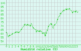 Courbe de l'humidit relative pour Hyres (83)