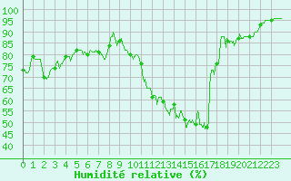 Courbe de l'humidit relative pour Aix-en-Provence (13)