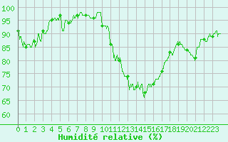 Courbe de l'humidit relative pour Gourdon (46)