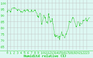 Courbe de l'humidit relative pour Nancy - Ochey (54)