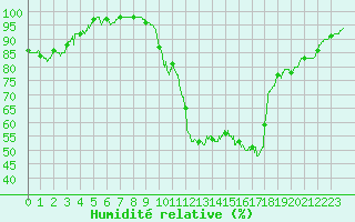 Courbe de l'humidit relative pour Dijon / Longvic (21)