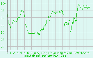 Courbe de l'humidit relative pour Chteaudun (28)