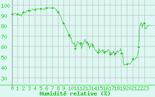 Courbe de l'humidit relative pour Le Touquet (62)