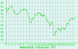 Courbe de l'humidit relative pour Toulon (83)