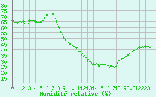 Courbe de l'humidit relative pour Nmes - Garons (30)