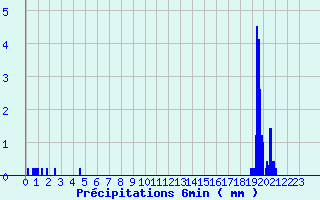 Diagramme des prcipitations pour Voutezac (19)