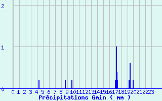 Diagramme des prcipitations pour Saint-Denis-ls-Sens (89)