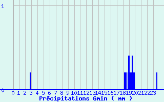 Diagramme des prcipitations pour Chabris (36)