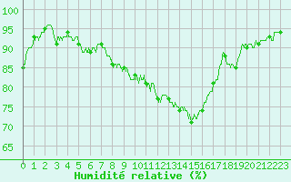 Courbe de l'humidit relative pour Lyon - Bron (69)