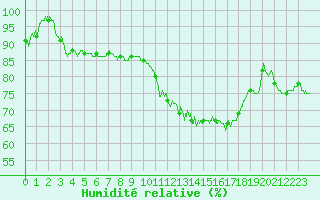 Courbe de l'humidit relative pour Beauvais (60)