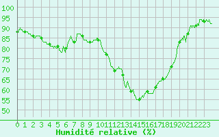 Courbe de l'humidit relative pour Nantes (44)