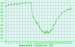 Courbe de l'humidit relative pour Louvign-du-Dsert (35)