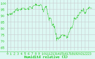 Courbe de l'humidit relative pour Toulouse-Blagnac (31)