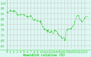 Courbe de l'humidit relative pour Tours (37)