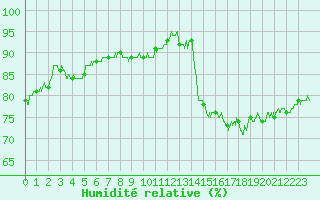 Courbe de l'humidit relative pour Saint-Dizier (52)