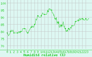 Courbe de l'humidit relative pour Cambrai / Epinoy (62)