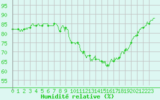 Courbe de l'humidit relative pour Ile de Groix (56)