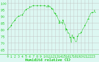 Courbe de l'humidit relative pour Trappes (78)